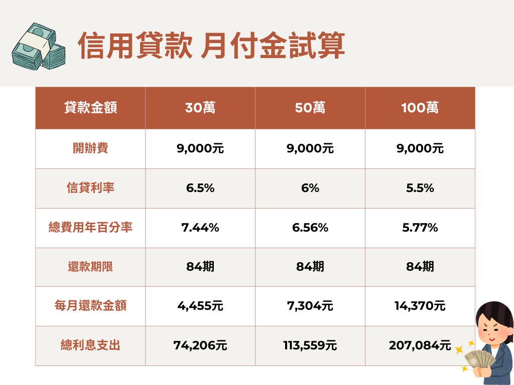 借30萬、50萬、100萬每月要還多少？信貸還款金額試算給你看！ 