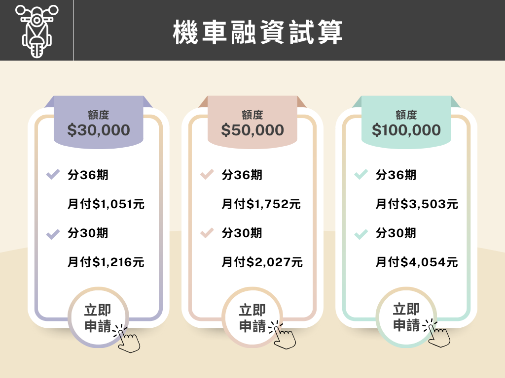 每月融資3萬、5萬、10萬元要付多少？機車小額融資快速試算。